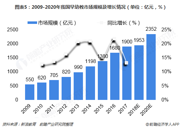 2018年学前教育行业发展现状与市场趋势分析 政策利好与消费升级助力