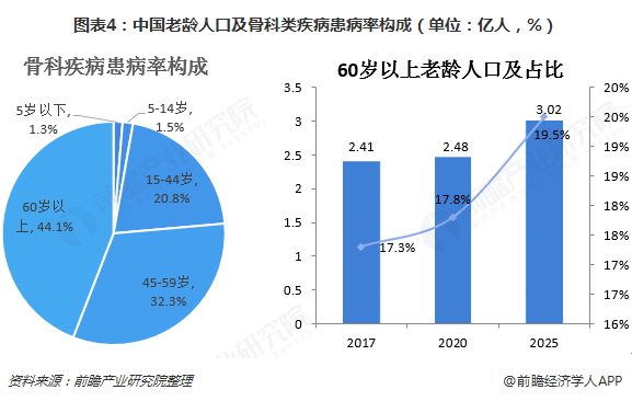 2018年中国骨科专科医院行业发展现状与市场前景分析 人口老龄化及