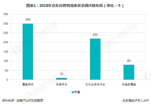 图表1:2018年京东自营物流体系冷链布局(单位:个)