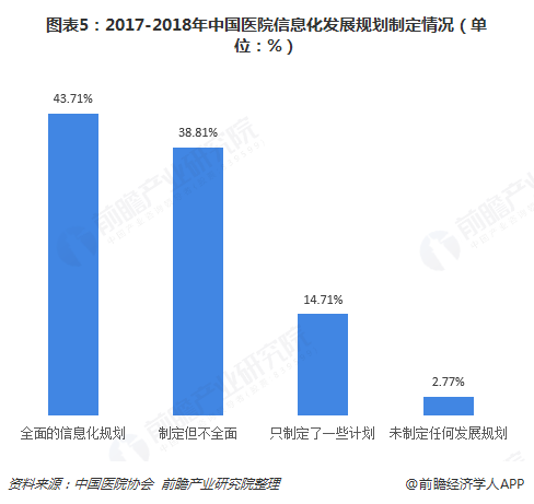 九成以上医院设信息化建设部门 十张图了解中国医疗信息化行业发展