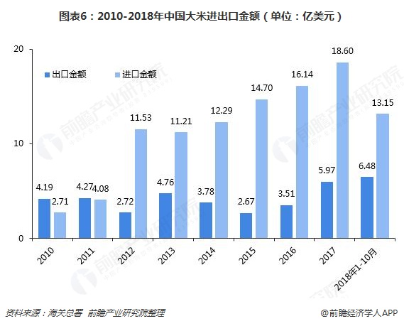 中国一直是大米出口大国,早在中国经济开始高速增长时,中国的农业产量