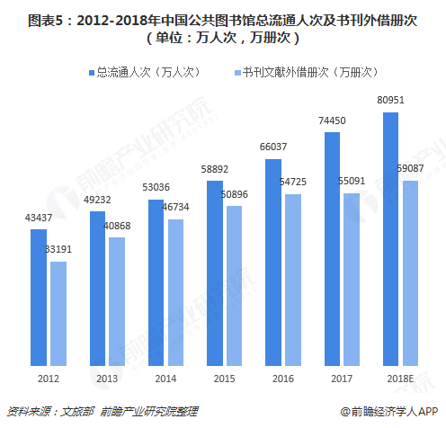 2018年公共图书馆行业发展概况与市场趋势分析 未来发展获重视【组图