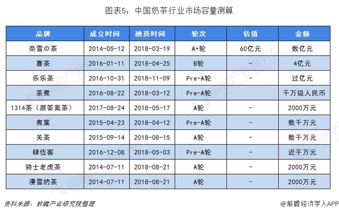 图表5:中国奶茶行业市场容量测算