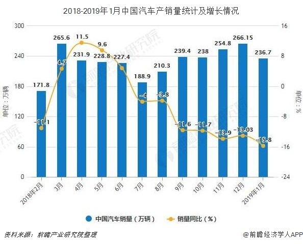 2018-2019年1月中国汽车产销量统计及增长情况