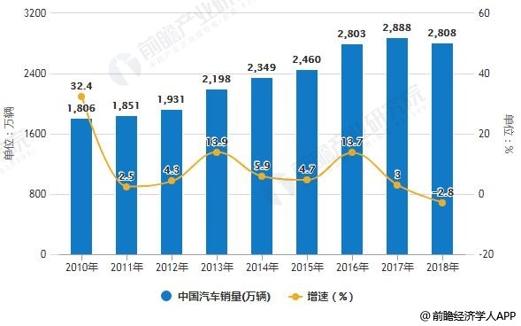 2010-2018年中国汽车销量统计及增长情况