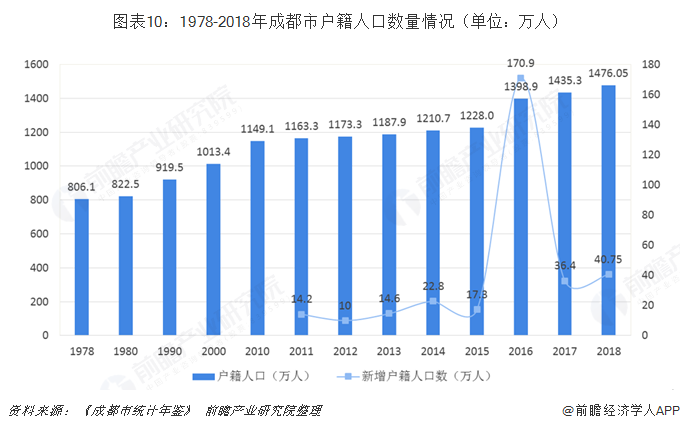 图表10:1978-2018年成都市户籍人口数量情况(单位:万人)