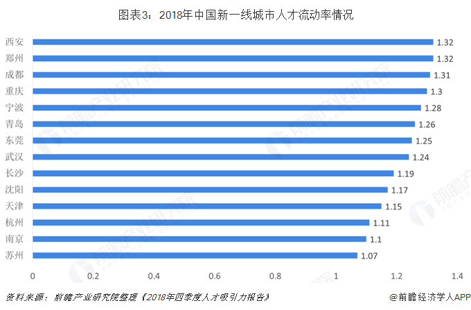 图表3:2018年中国新一线城市人才流动率情况