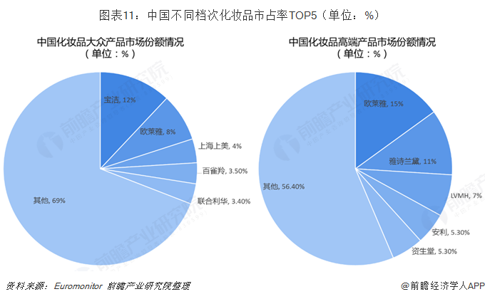 图表11:中国不同档次化妆品市占率top5(单位:%)