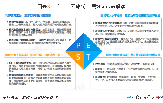 预见2019中国在线旅游产业全景图谱附现状竞争格局趋势等