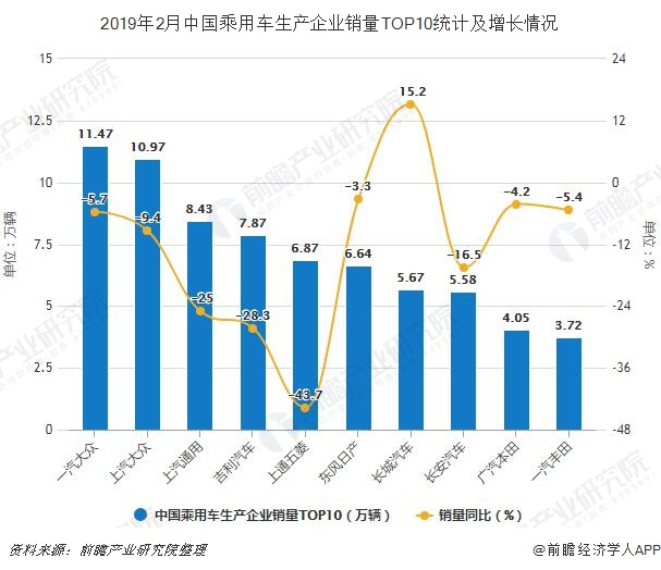 2019年2月中国乘用车生产企业销量top10统计及增长情况