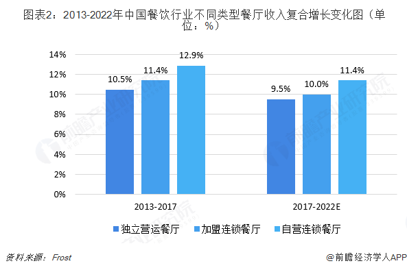 2018年餐饮行业市场格局与发展趋势分析中式餐饮主导火锅为最大品类