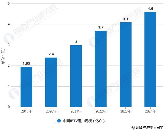 2019年中国iptv产业市场现状及发展前景分析用户规模高速发展趋势已较