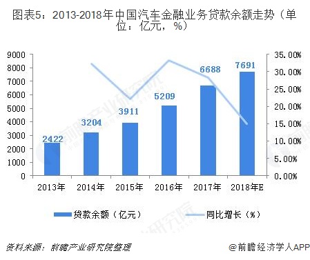 圖表5：2013-2018年中國汽車金融營業存款余額走勢（單元：億元，%） 