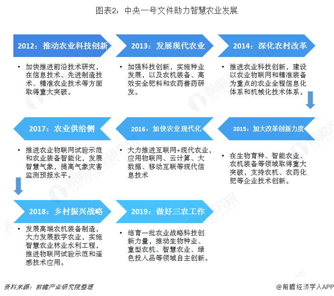 我国智慧农业市场现状与发展趋势分析