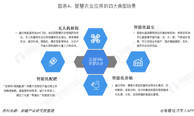 我国智慧农业市场现状与发展趋势分析