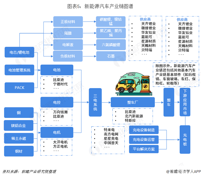 图表5:新能源汽车产业链图谱