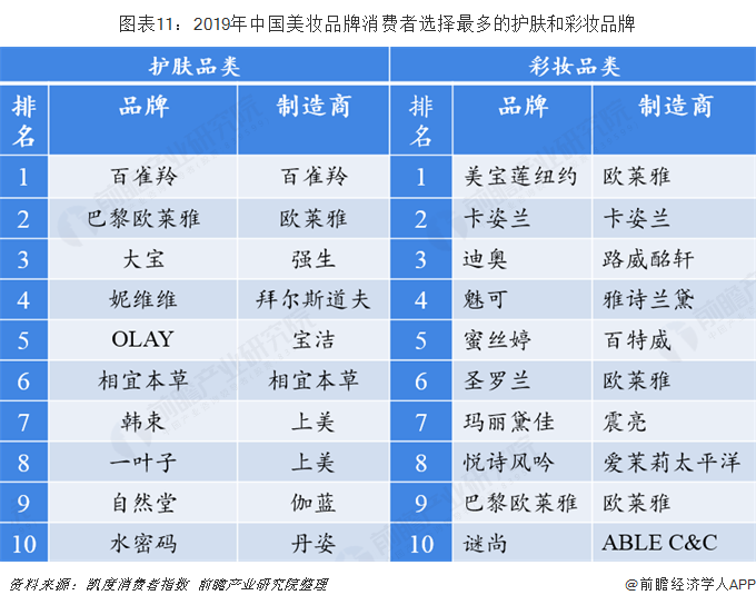 图表11:2019年中国美妆品牌消费者选择最多的护肤和彩妆品牌