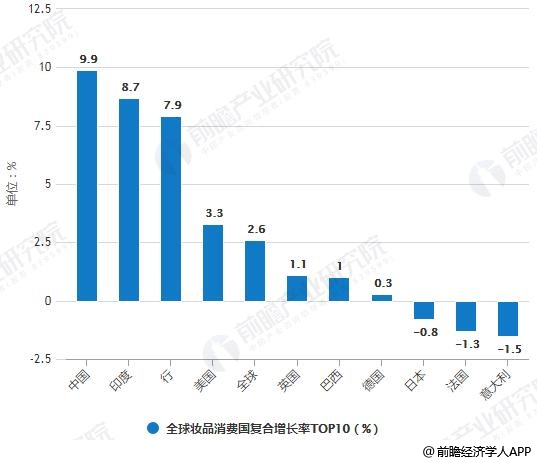 【独家发布】前瞻:2019年全球化妆品行业市场现状及发展趋势分析 新