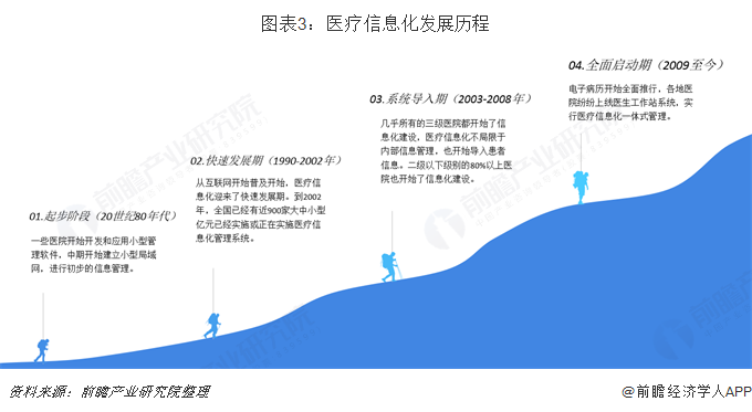 图表3:医疗信息化发展历程