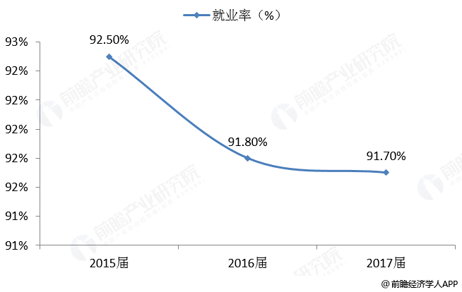 图表5:2015-2017届会计学全国就业率情况(单位)