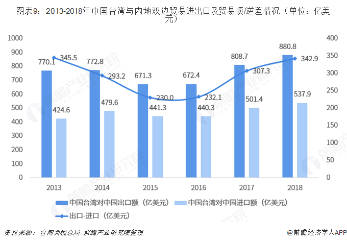 图表9:2013-2018年中国台湾与内地双边贸易进出口及贸易顺/逆差情况