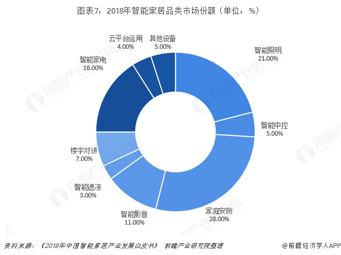 预见20192019年中国智能家居产业全景图谱附市场规模竞争格局发展前景