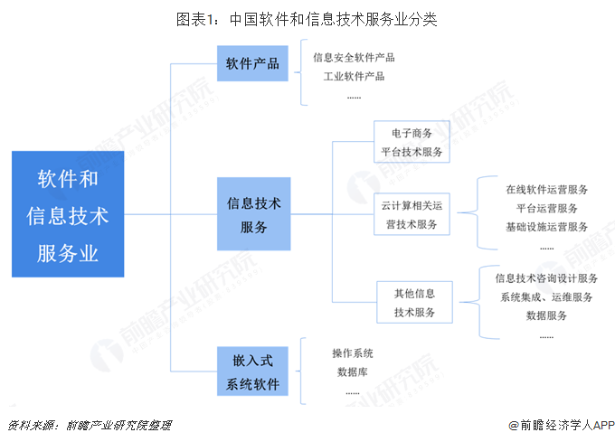 图表1:中国软件和信息技术服务业分类