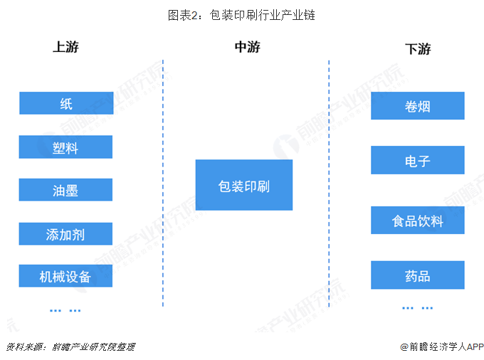 图表2:包装印刷行业产业链