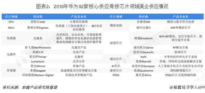 图表2:2018年华为92家核心供应商按芯片领域美企供应情况