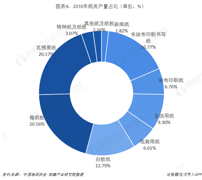 2018年中国造纸行业发展现状与趋势分析造纸行业整体处于产能过剩阶段