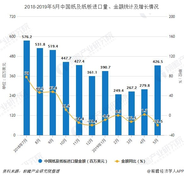 2019年前5月中国造纸行业市场分析:产量超4800万吨,进口量超220万吨