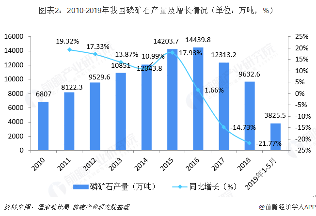 图表2:2010-2019年我国磷矿石产量及增长情况(单位:万吨,%)