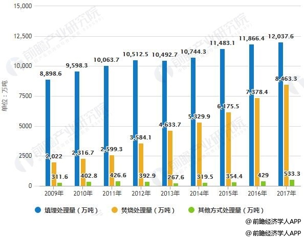 《中国生活垃圾处理行业发展前景与投资预测分析报告》统计数据