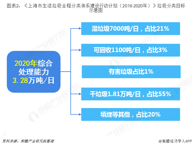 2018年中国垃圾分类产业发展现状与市场趋势"互联网 垃圾分类"模式