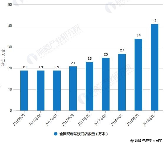 2019年中国奶茶行业市场分析:新茶饮助推新一轮消费热潮 消费分级驱动
