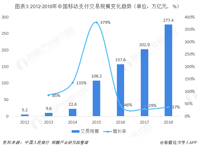 2018年中国金融科技行业市场概况与发展趋势移动支付网络信贷等领域