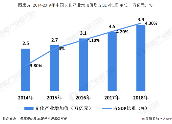 近年来,我国文化产业增加值和占gdp的比重不断增加.