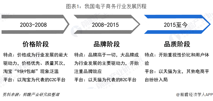 2008-2015年,随着天猫的上线,越来越越来越多的品牌商开始拓展电商