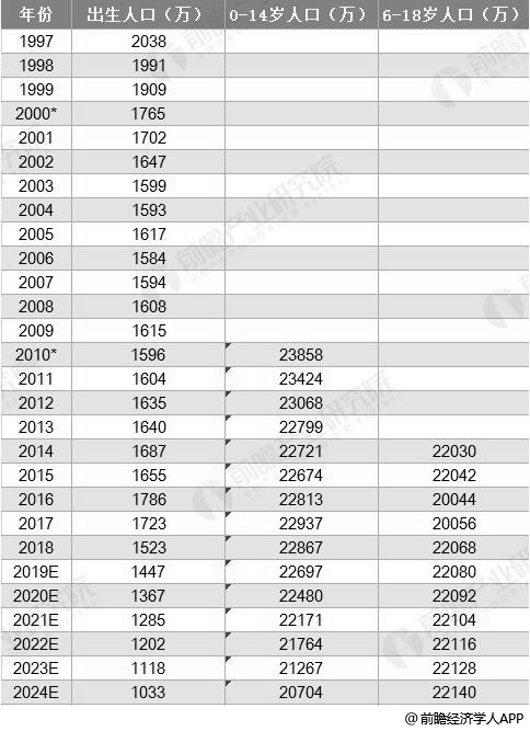 1997-2024年中国0-14岁,6-18岁人口数量统计情况及预测