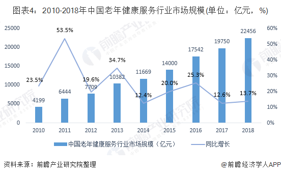 LD乐动体育手机版下载：2019年中国养老产业市场现状及发展前景分析 预计2023年市场规模将突破10万亿元(图4)