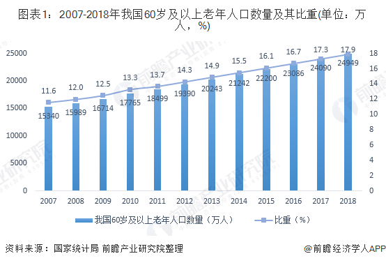 LD乐动体育手机版下载：2019年中国养老产业市场现状及发展前景分析 预计2023年市场规模将突破10万亿元(图1)