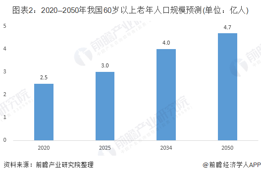 LD乐动体育手机版下载：2019年中国养老产业市场现状及发展前景分析 预计2023年市场规模将突破10万亿元(图2)