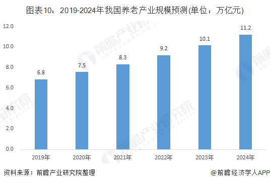 LD乐动体育手机版下载：2019年中国养老产业市场现状及发展前景分析 预计2023年市场规模将突破10万亿元(图10)