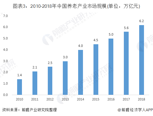 LD乐动体育手机版下载：2019年中国养老产业市场现状及发展前景分析 预计2023年市场规模将突破10万亿元(图3)