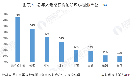 LD乐动体育手机版下载：2019年中国养老产业市场现状及发展前景分析 预计2023年市场规模将突破10万亿元(图7)