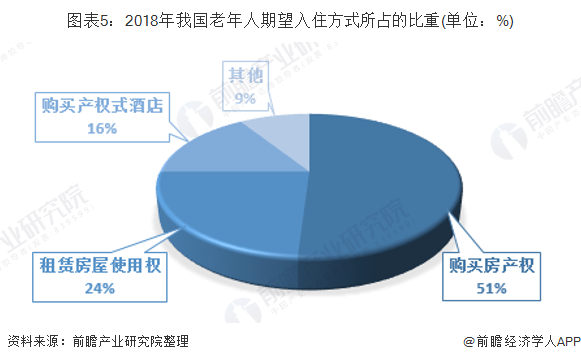 LD乐动体育手机版下载：2019年中国养老产业市场现状及发展前景分析 预计2023年市场规模将突破10万亿元(图5)