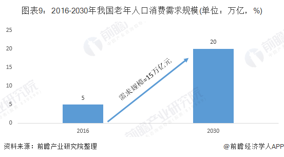 LD乐动体育手机版下载：2019年中国养老产业市场现状及发展前景分析 预计2023年市场规模将突破10万亿元(图9)