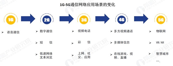 详解5g产业演变历程及应用场景分析