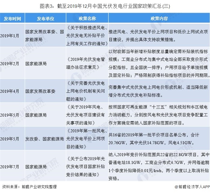 我国光伏发电产业政策汇总(重点省市政策盘点)