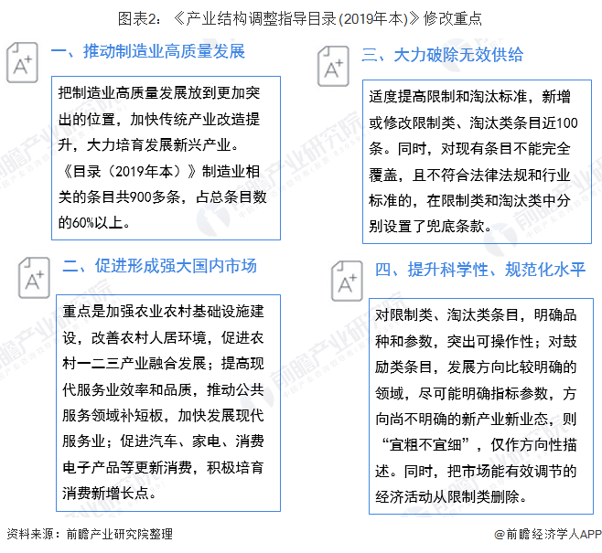 图表2《产业结构调整指导目录(2019年本》修改重点